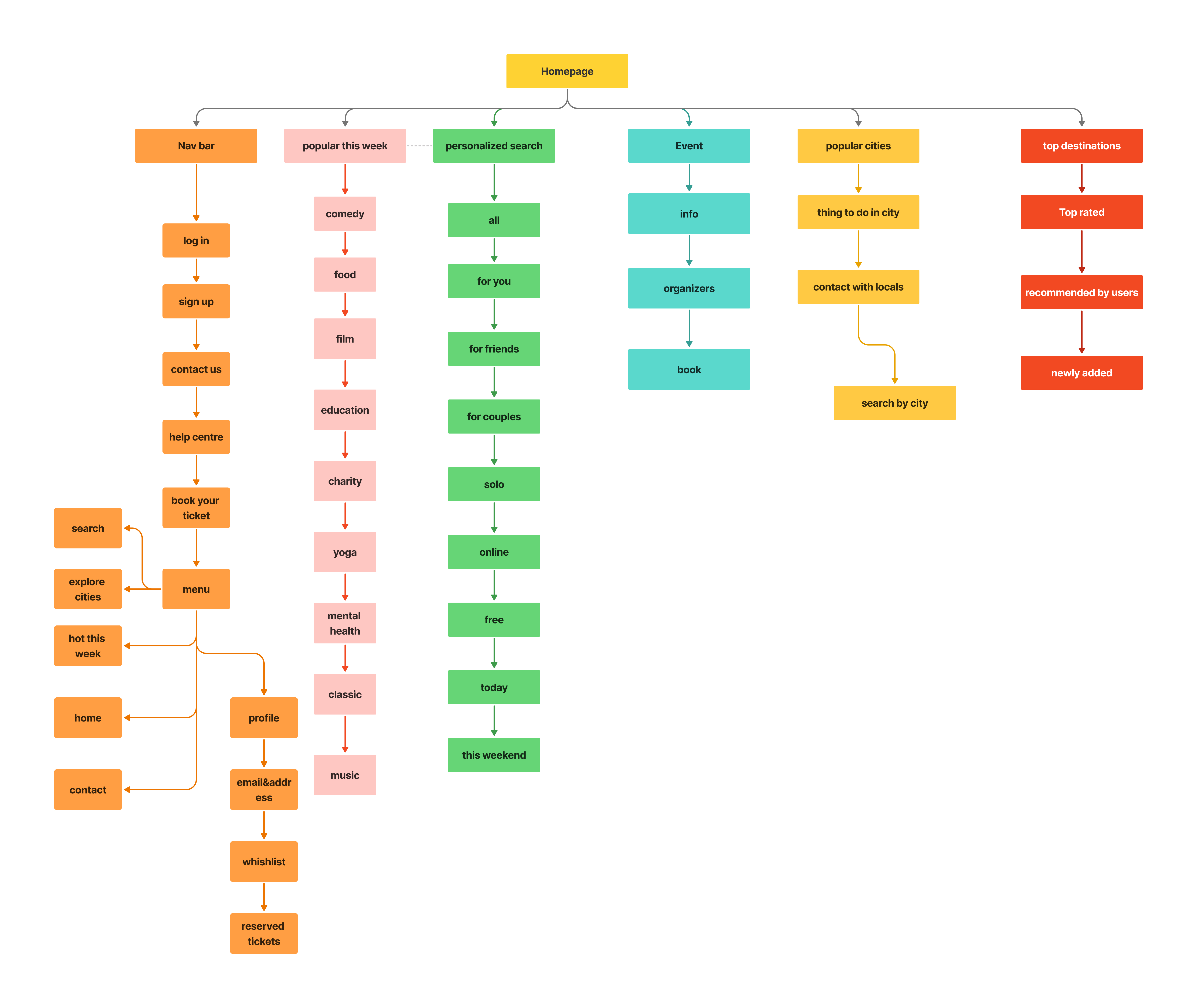 information architecture